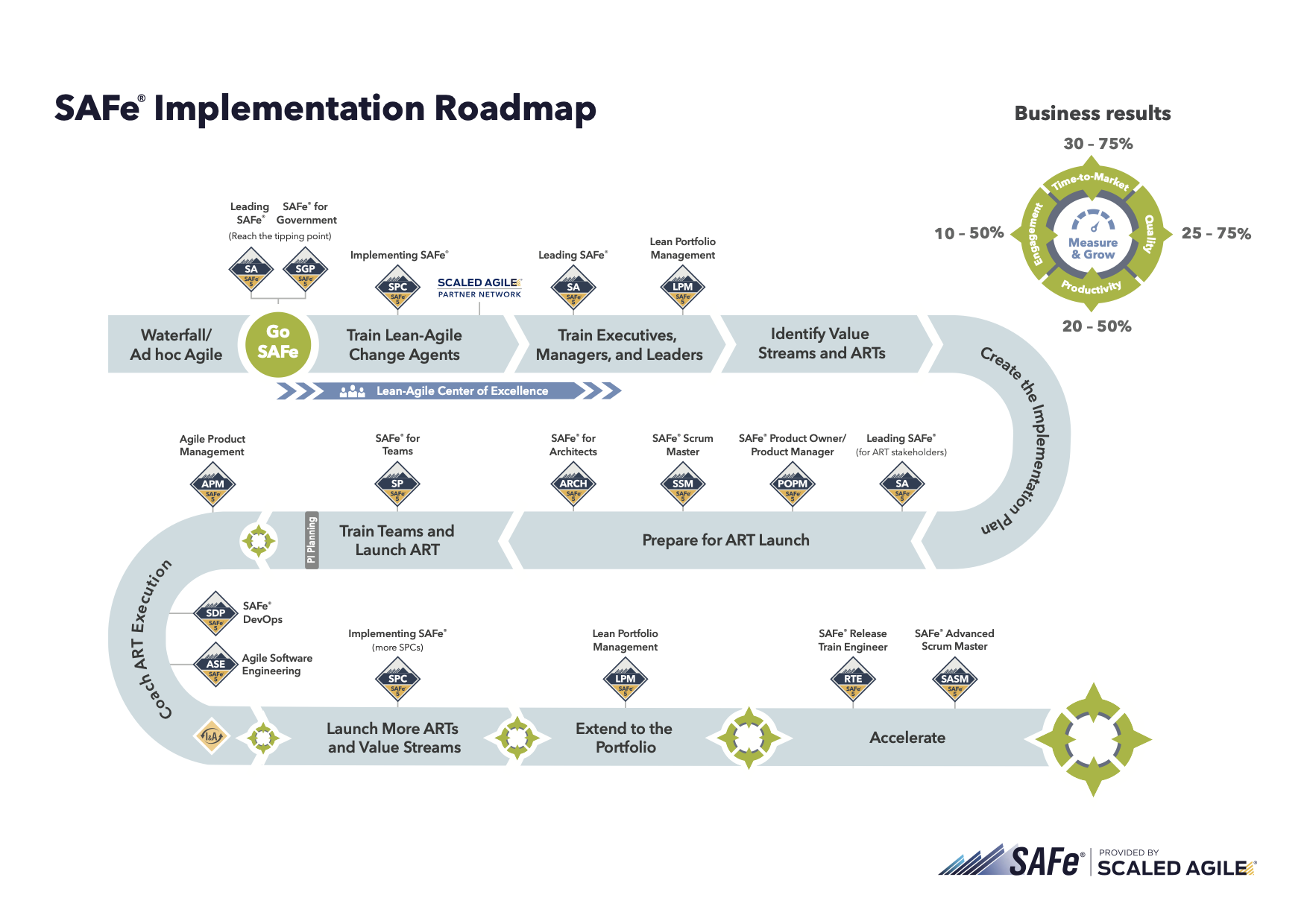 Safe Implementation Roadmap