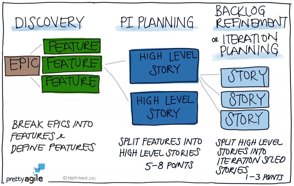 Why Don’t We Pre-Write Stories for PI Planning?