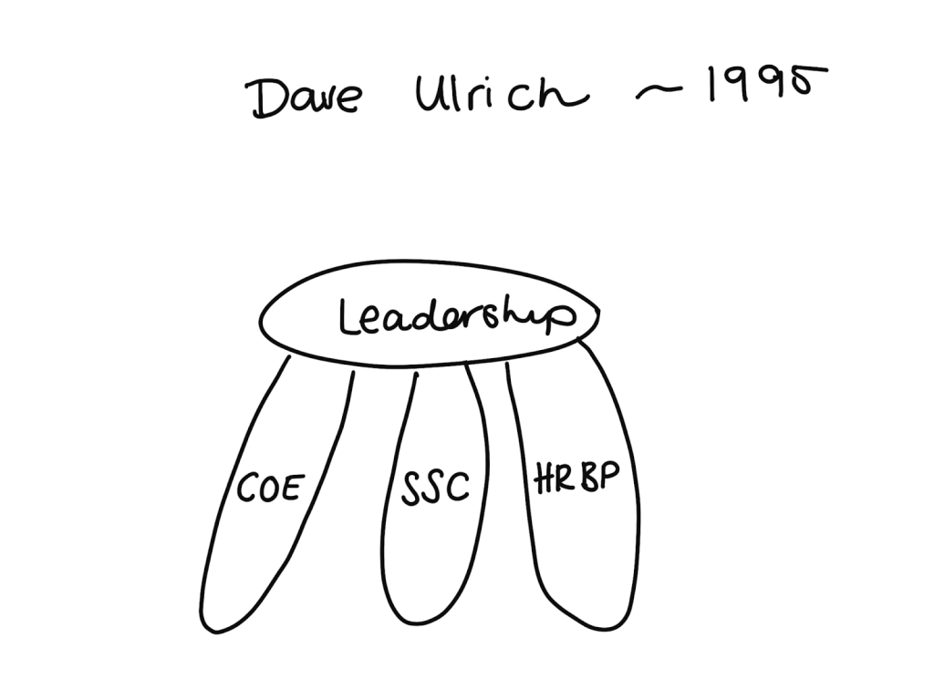 Dave Ulrich's three-legged stool of HR. 