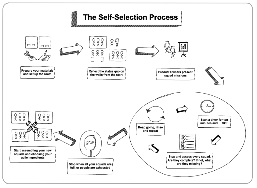 The Self Selection Process